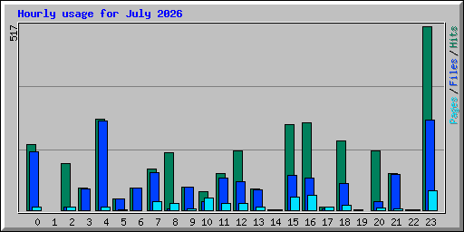 hourly_usage_202607.png