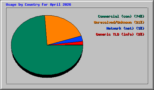 ctry_usage_202604.png