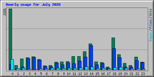 hourly_usage_202607.png