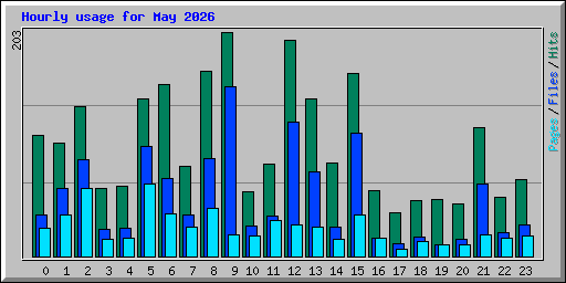 hourly_usage_202605.png